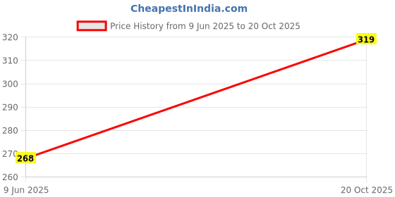flipkart.com metronaut Typography, Printed Women Round Neck Cotton Blend Dark Blue T-Shirt metronaut Price History Graph from 9 Jun 2025 to 20 Oct 2025
