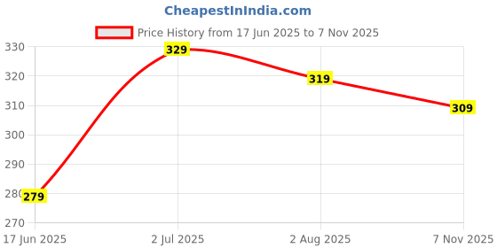 flipkart.com metronaut Typography, Printed Women Round Neck Cotton Blend Purple T-Shirt metronaut Price History Graph from 17 Jun 2025 to 7 Nov 2025