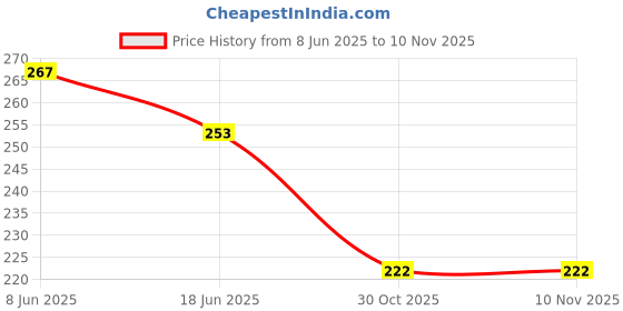 flipkart.com metronaut UV Protection Sunglass metronaut Price History Graph from 8 Jun 2025 to 10 Nov 2025