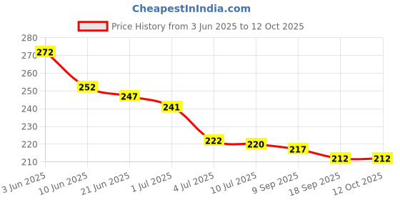 flipkart.com metronaut UV Protection Sunglass metronaut Price History Graph from 3 Jun 2025 to 12 Oct 2025