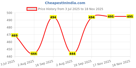 flipkart.com metronaut Women Boxy Fit Color Block Lapel Collar Casual Shirt metronaut Price History Graph from 3 Jul 2025 to 18 Nov 2025