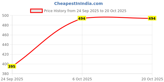 flipkart.com metronaut Women Boxy Fit Color Block Lapel Collar Casual Shirt metronaut Price History Graph from 24 Sep 2025 to 20 Oct 2025