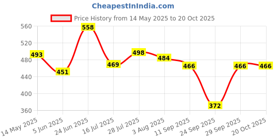 flipkart.com metronaut Women Cargos metronaut Price History Graph from 14 May 2025 to 20 Oct 2025