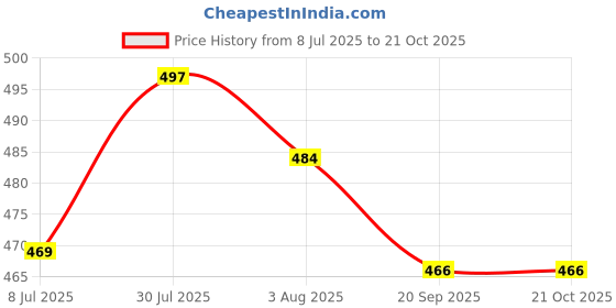 flipkart.com metronaut Women Cargos metronaut Price History Graph from 8 Jul 2025 to 20 Oct 2025
