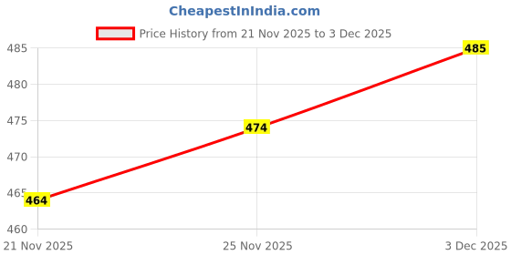 flipkart.com metronaut Women Cargos metronaut Price History Graph from 21 Nov 2025 to 3 Dec 2025
