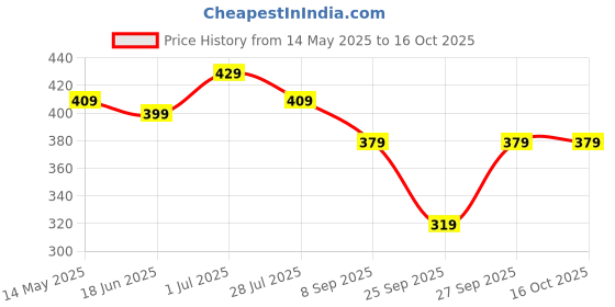 flipkart.com metronaut Women Gown Multicolor Maxi/Full Length Dress metronaut Price History Graph from 14 May 2025 to 15 Oct 2025