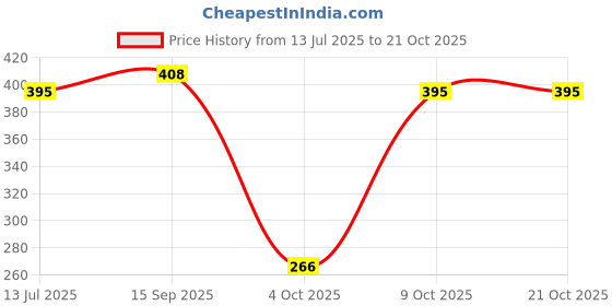 flipkart.com metronaut Women Regular Fit Checkered Casual Shirt metronaut Price History Graph from 13 Jul 2025 to 21 Oct 2025