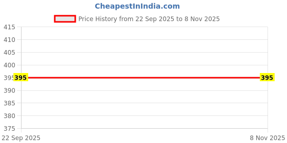 flipkart.com metronaut Women Regular Fit Checkered Curved Collar Casual Shirt metronaut Price History Graph from 22 Sep 2025 to 7 Nov 2025