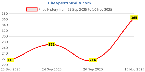 flipkart.com metronaut Women Regular Fit Solid Curved Collar Formal Shirt metronaut Price History Graph from 23 Sep 2025 to 10 Nov 2025