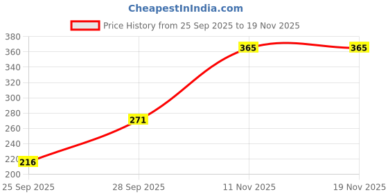 flipkart.com metronaut Women Regular Fit Solid Formal Shirt metronaut Price History Graph from 25 Sep 2025 to 18 Nov 2025
