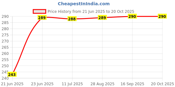 flipkart.com metronaut Women Regular Fit Solid Spread Collar Casual Shirt metronaut Price History Graph from 21 Jun 2025 to 19 Oct 2025