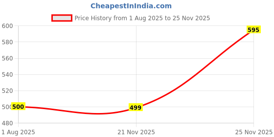 flipkart.com metronaut Women Solid Single Breasted Party Blazer metronaut Price History Graph from 1 Aug 2025 to 25 Nov 2025