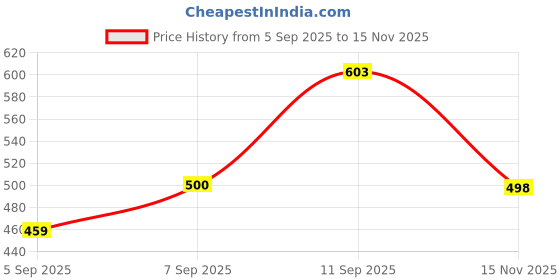 flipkart.com metronaut Women Solid Single Breasted Party Blazer metronaut Price History Graph from 5 Sep 2025 to 15 Nov 2025