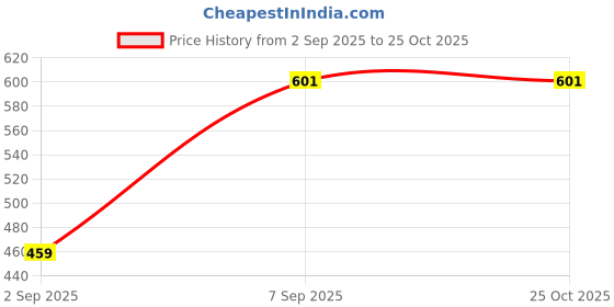 flipkart.com metronaut Women Solid Single Breasted Party Blazer metronaut Price History Graph from 2 Sep 2025 to 24 Oct 2025