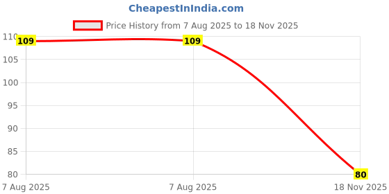 flipkart.com metronics Lice Nit Removal Comb: 5 Things You Didn’t Know About Lice Treatment metronics Price History Graph from 7 Aug 2025 to 18 Nov 2025