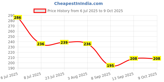 flipkart.com metronix YOGURT MACKER WHITE Collapsible Strainer metronix Price History Graph from 6 Jul 2025 to 8 Oct 2025