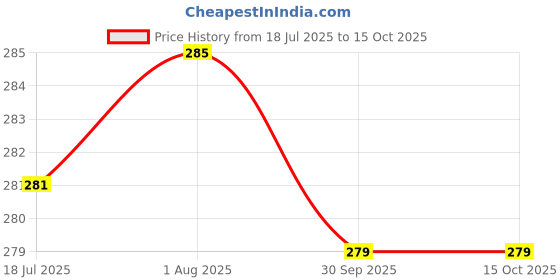 flipkart.com METRORETAILS Digital Electronic Kitchen Scale SF-400 and Free Pair of Batteries - Weighing Scale (White) Weighing Scale Price History Graph from 18 Jul 2025 to 15 Oct 2025