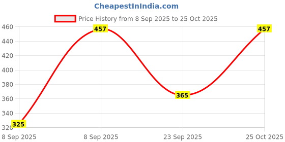 flipkart.com metrostitch Women Multicolor Capri metrostitch Price History Graph from 8 Sep 2025 to 25 Oct 2025