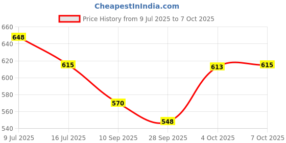 flipkart.com metrotools 0.25-6 mm² AWG 23-10, Crimping Plier Self-adjustable Crimping Tools Square Ferrule Wire Cable Manual Crimper metrotools Price History Graph from 9 Jul 2025 to 7 Oct 2025