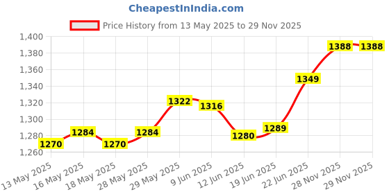 flipkart.com metrotools 6MM CARBIDE ROUTER BIT SET WOOD CUTTER TOOL SET WOOD CUTTERS ROUTER BIT SET 6pcs Woodcarving Chisel Wood Carving Tool metrotools Price History Graph from 13 May 2025 to 29 Nov 2025