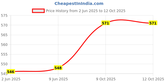 flipkart.com metrotools 8pcs Metric Thread Machine Taps Set, Hand Screw Thread Plug Taps M3 M4 M5 M6 M8 M10 M12 with Adjustable Tap Wrench 1/16-1/2'' metrotools Price History Graph from 2 Jun 2025 to 12 Oct 2025