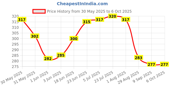 flipkart.com metrotools Analog Circuit Tester metrotools Price History Graph from 30 May 2025 to 6 Oct 2025