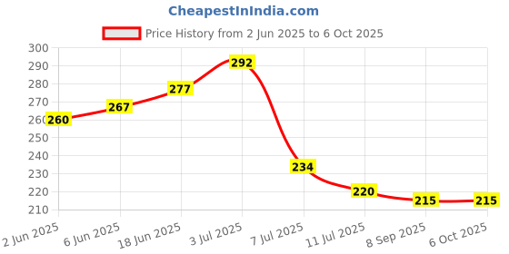 flipkart.com metrotools Analog Voltage Tester metrotools Price History Graph from 2 Jun 2025 to 6 Oct 2025