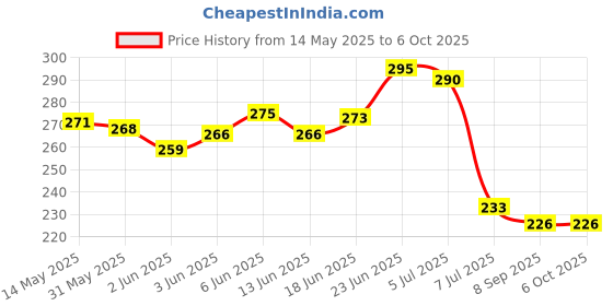 flipkart.com metrotools Circuit Tester Voltage Test Pen DC 6V/12V/24V Auto Repair Tools Car Motorcycle Analog Voltage Tester metrotools Price History Graph from 14 May 2025 to 6 Oct 2025