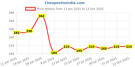 flipkart.com metrotools SCISSORS 8INCH 200MM FRUIT TREE FLOWER BRANCHES CUTTER STAINLESS STEEL PRUNING SHEARS HAND TOOLS Anvil Pruner metrotools Price History Graph from 11 Jun 2025 to 13 Oct 2025