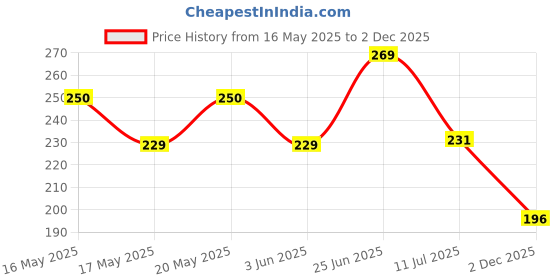 flipkart.com metrotools SDS Plus Socket Adapter 1/4" (6.35mm) Hex Shank Screwdriver Bit Holder Bit Socket Adapter Converter for SDS+ Hammer Drill Machines (Pack Of 1 Pc) metrotools Price History Graph from 16 May 2025 to 2 Dec 2025