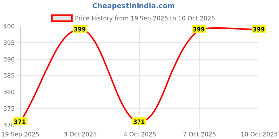 flipkart.com metscape Empty Cutlery Box Case metscape Price History Graph from 19 Sep 2025 to 9 Oct 2025