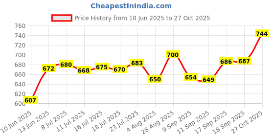flipkart.com metstik Pack of 12 Stainless Steel, Plastic Small Tea / Coffee Cup set metstik Price History Graph from 10 Jun 2025 to 27 Oct 2025
