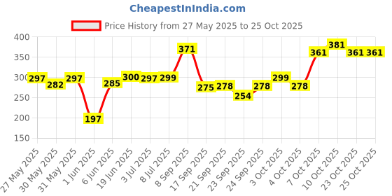 flipkart.com aec Mettalic Brushed Silver aec Price History Graph from 27 May 2025 to 25 Oct 2025