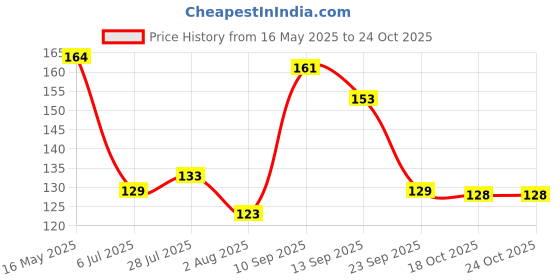flipkart.com nandn Mettalic Spiral Twisted Multicolor Candle Candle nandn Price History Graph from 16 May 2025 to 22 Oct 2025