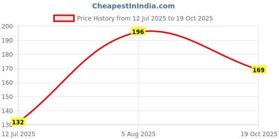 flipkart.com nest glory Mettalic Spiral Twisted Multicolor Candle Candle nest glory Price History Graph from 12 Jul 2025 to 19 Oct 2025
