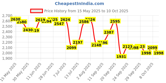 flipkart.com mettle Alpha Whey Protein mettle Price History Graph from 15 May 2025 to 10 Oct 2025