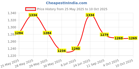 flipkart.com mettle Alpha whey protein Whey Protein mettle Price History Graph from 25 May 2025 to 9 Oct 2025