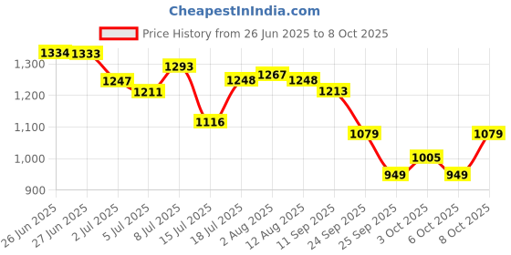 flipkart.com mettle Alpha whey protein Whey Protein mettle Price History Graph from 26 Jun 2025 to 8 Oct 2025