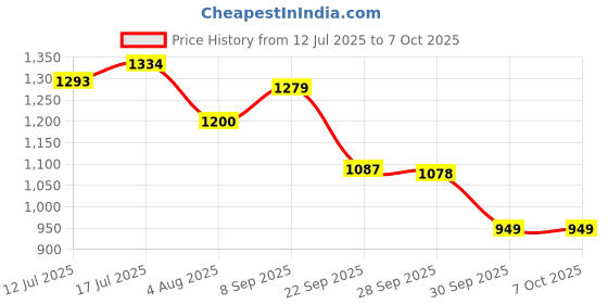 flipkart.com mettle Alpha whey protein Whey Protein mettle Price History Graph from 12 Jul 2025 to 6 Oct 2025