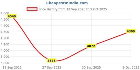 flipkart.com mettle Alpha whey protein Whey Protein mettle Price History Graph from 12 Sep 2025 to 9 Oct 2025