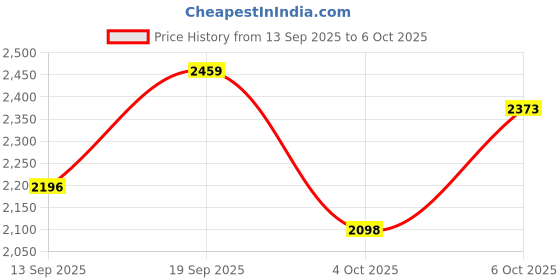 flipkart.com mettle Alpha whey protein Whey Protein mettle Price History Graph from 13 Sep 2025 to 6 Oct 2025