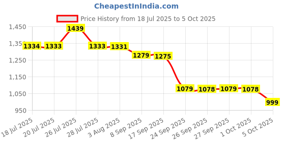 flipkart.com mettle Alpha whey protein Whey Protein mettle Price History Graph from 18 Jul 2025 to 5 Oct 2025