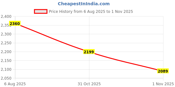flipkart.com mettle Alpha whey protein Whey Protein mettle Price History Graph from 6 Aug 2025 to 31 Oct 2025