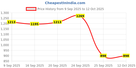 flipkart.com mettle Alpha whey protein Whey Protein mettle Price History Graph from 9 Sep 2025 to 12 Oct 2025