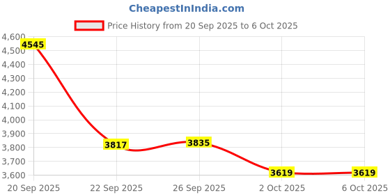 flipkart.com mettle Alpha whey protein Whey Protein mettle Price History Graph from 20 Sep 2025 to 6 Oct 2025