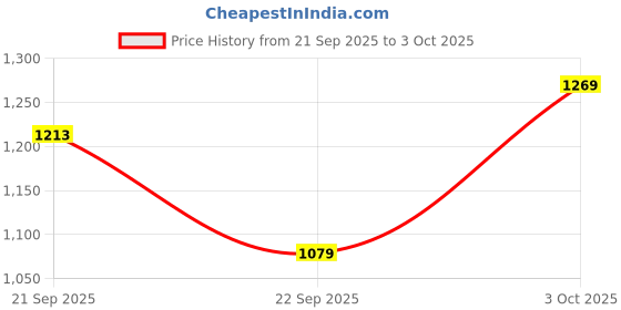 flipkart.com mettle Alpha whey protein Whey Protein mettle Price History Graph from 21 Sep 2025 to 3 Oct 2025