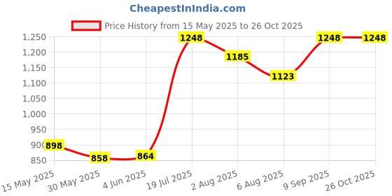 flipkart.com mettle Amino Ace Formulae|Carbs Blend | Performance Fuel | Whey Protein mettle Price History Graph from 15 May 2025 to 26 Oct 2025