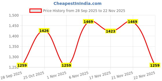 flipkart.com mettle Blaze Whey Protein Whey Protein mettle Price History Graph from 28 Sep 2025 to 22 Nov 2025
