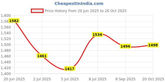flipkart.com mettle Blaze Whey Protein Whey Protein mettle Price History Graph from 20 Jun 2025 to 20 Oct 2025