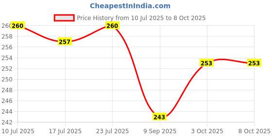flipkart.com metwo Handy Weight Machine Weighing Scale Price History Graph from 10 Jul 2025 to 8 Oct 2025